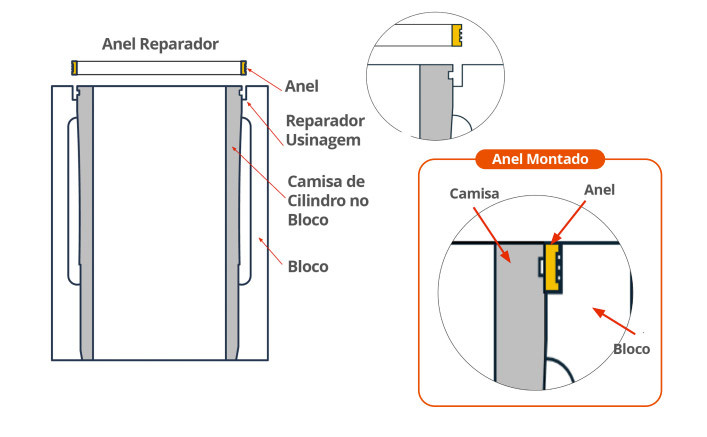 Anel Reparador do Bloco: solução eficiente para recuperação do alojamento da camisa 1 anel reparo1
